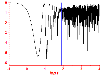 Survival probability log